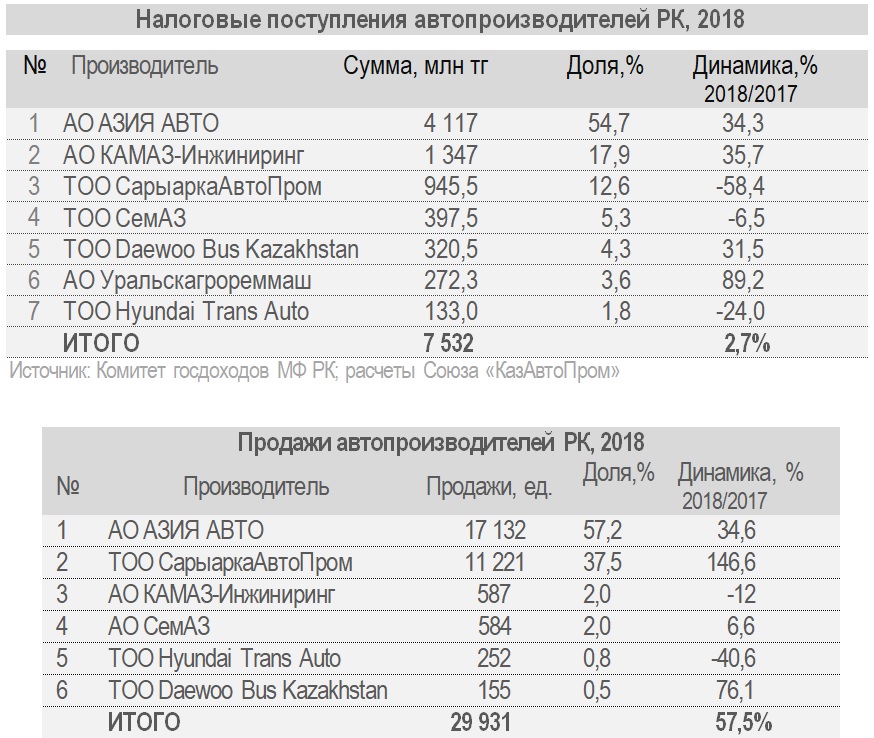 </p> <p> Источник: КазАвтоПром